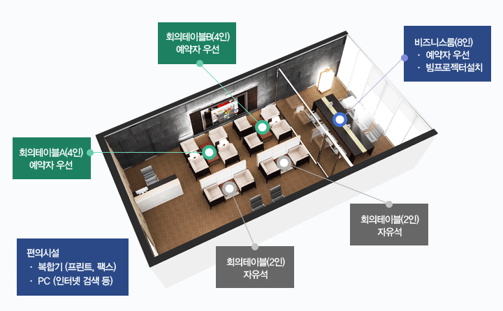 내부 설명 조감도 - 비즈니스룸(8인):예약자우선,빔프로젝터설치, 회의테이블A(4인):예약자 우선, 회의테이블B(4인):예약자 우선, 회의테이블(2인):자유석, 회의테이블(2인):자유석, 편의시설:복합기(프린트,팩스),PC(인터넷 검색 등)